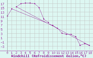 Courbe du refroidissement olien pour Hay Airport