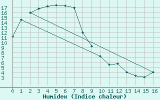 Courbe de l'humidex pour Edenhope