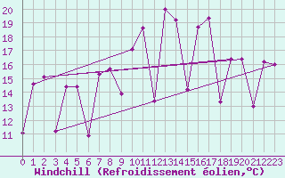 Courbe du refroidissement olien pour San Sebastian / Igueldo