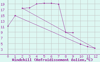 Courbe du refroidissement olien pour Padthaway South