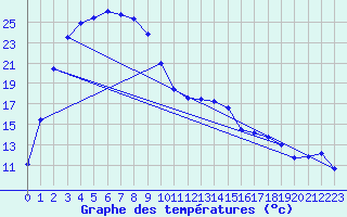 Courbe de tempratures pour Southern Cross