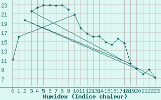 Courbe de l'humidex pour Ravensthorpe Hopetoun
