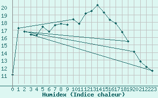 Courbe de l'humidex pour Wittering