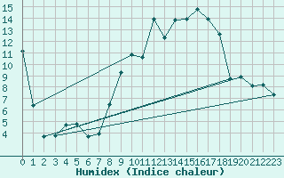 Courbe de l'humidex pour Santa Susana