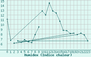 Courbe de l'humidex pour S. Giovanni Teatino