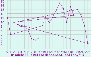 Courbe du refroidissement olien pour Troyes (10)