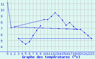 Courbe de tempratures pour Engelberg