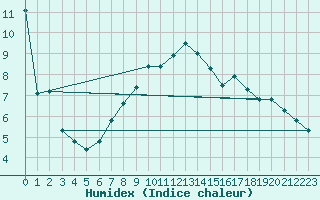 Courbe de l'humidex pour Engelberg