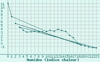 Courbe de l'humidex pour Deuselbach