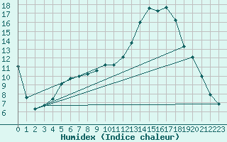 Courbe de l'humidex pour Cernay (86)