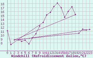 Courbe du refroidissement olien pour Ble / Mulhouse (68)