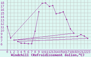 Courbe du refroidissement olien pour Arenys de Mar
