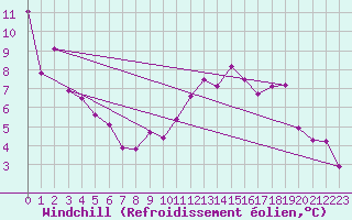 Courbe du refroidissement olien pour Florennes (Be)
