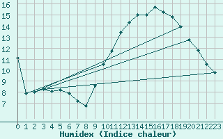 Courbe de l'humidex pour Nancy - Essey (54)