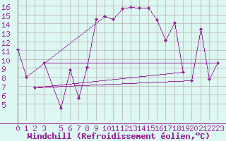 Courbe du refroidissement olien pour Gabes