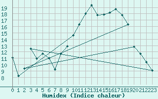 Courbe de l'humidex pour Bastia (2B)