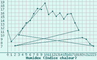 Courbe de l'humidex pour Hunge