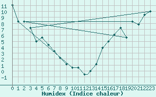 Courbe de l'humidex pour Spokane, Spokane International Airport