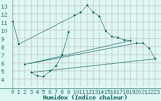 Courbe de l'humidex pour Mugla