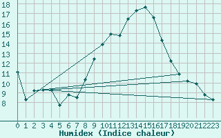 Courbe de l'humidex pour Vaduz