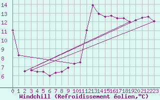 Courbe du refroidissement olien pour Ste (34)