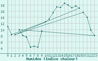 Courbe de l'humidex pour Nancy - Essey (54)