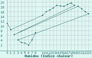 Courbe de l'humidex pour Elsenborn (Be)