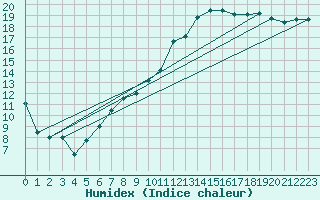 Courbe de l'humidex pour Niort (79)