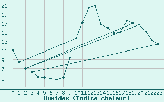 Courbe de l'humidex pour Muret (31)