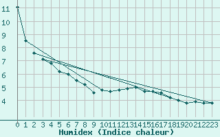 Courbe de l'humidex pour Lons-le-Saunier (39)