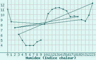Courbe de l'humidex pour Bivio