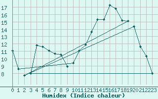 Courbe de l'humidex pour Ble / Mulhouse (68)