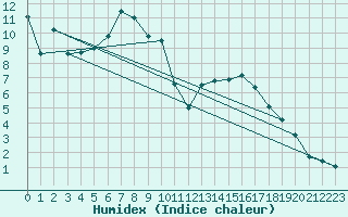Courbe de l'humidex pour Meiningen