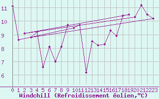 Courbe du refroidissement olien pour Machichaco Faro