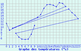 Courbe de tempratures pour Frontenac (33)