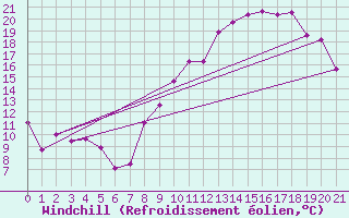 Courbe du refroidissement olien pour Maurs (15)