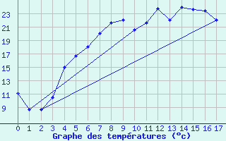 Courbe de tempratures pour Aasele