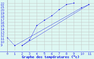 Courbe de tempratures pour Aasele