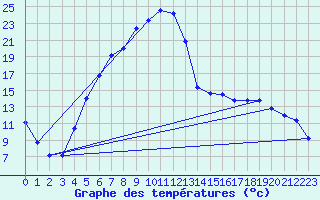 Courbe de tempratures pour Folldal-Fredheim