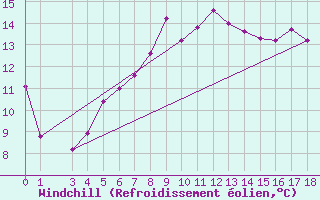 Courbe du refroidissement olien pour Zeltweg / Autom. Stat.