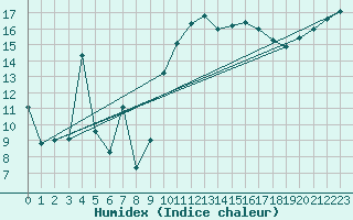 Courbe de l'humidex pour Lorient (56)