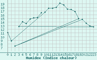 Courbe de l'humidex pour Lichtentanne