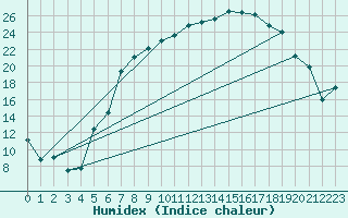 Courbe de l'humidex pour Vest-Torpa Ii