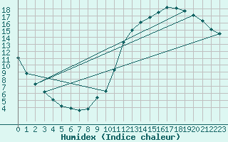 Courbe de l'humidex pour Courcouronnes (91)