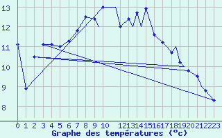 Courbe de tempratures pour Mo I Rana / Rossvoll