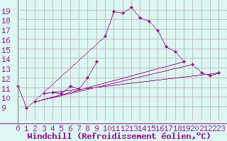 Courbe du refroidissement olien pour Courtelary