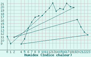 Courbe de l'humidex pour Charlwood