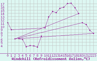 Courbe du refroidissement olien pour Grenoble/St-Etienne-St-Geoirs (38)