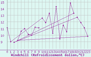 Courbe du refroidissement olien pour Epinal (88)