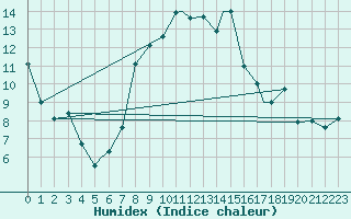 Courbe de l'humidex pour Bekescsaba